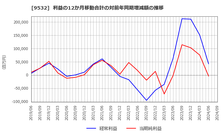 9532 大阪ガス(株): 利益の12か月移動合計の対前年同期増減額の推移