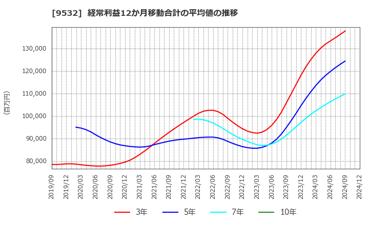 9532 大阪ガス(株): 経常利益12か月移動合計の平均値の推移