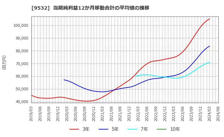 9532 大阪ガス(株): 当期純利益12か月移動合計の平均値の推移
