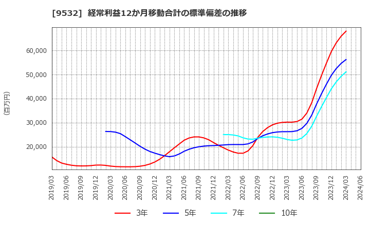9532 大阪ガス(株): 経常利益12か月移動合計の標準偏差の推移