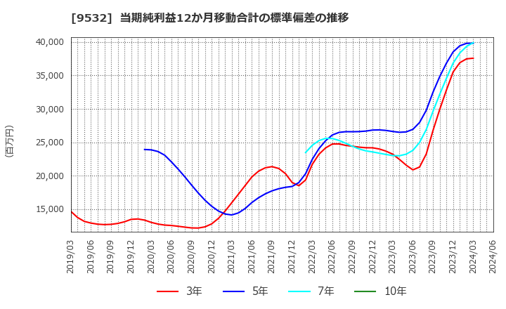 9532 大阪ガス(株): 当期純利益12か月移動合計の標準偏差の推移