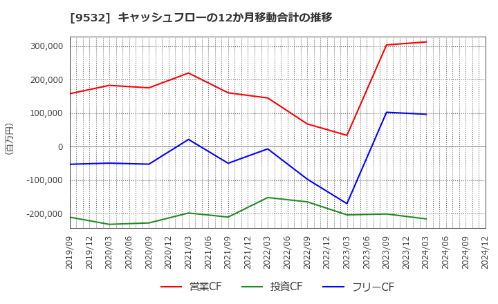 9532 大阪ガス(株): キャッシュフローの12か月移動合計の推移