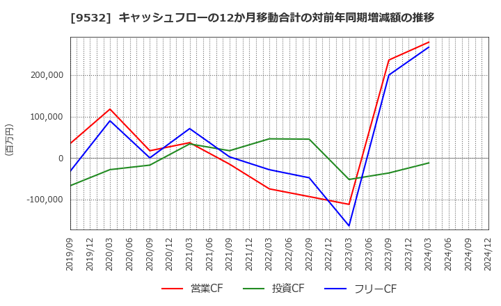 9532 大阪ガス(株): キャッシュフローの12か月移動合計の対前年同期増減額の推移