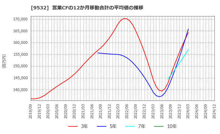 9532 大阪ガス(株): 営業CFの12か月移動合計の平均値の推移