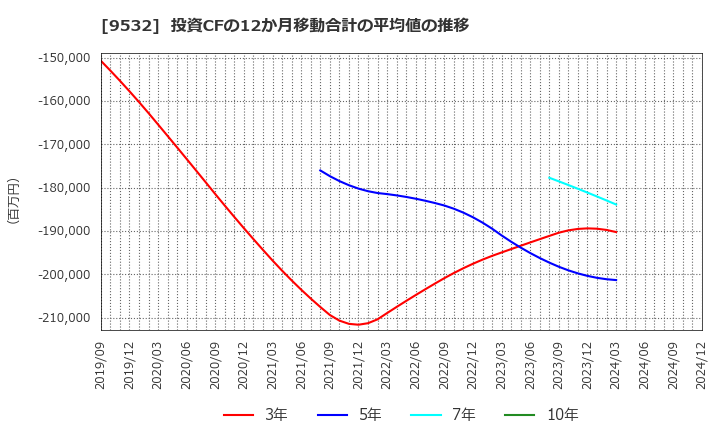 9532 大阪ガス(株): 投資CFの12か月移動合計の平均値の推移