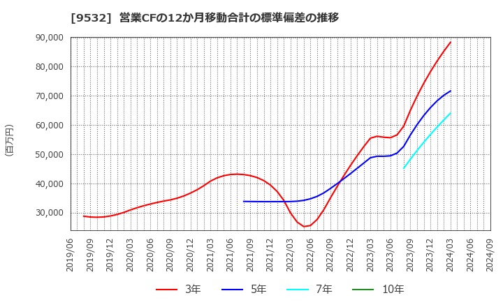 9532 大阪ガス(株): 営業CFの12か月移動合計の標準偏差の推移