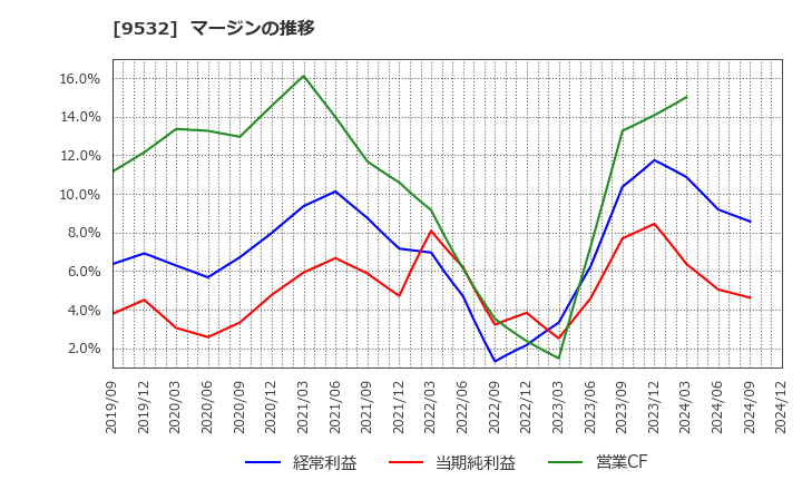 9532 大阪ガス(株): マージンの推移