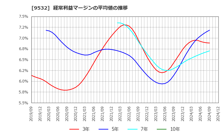 9532 大阪ガス(株): 経常利益マージンの平均値の推移