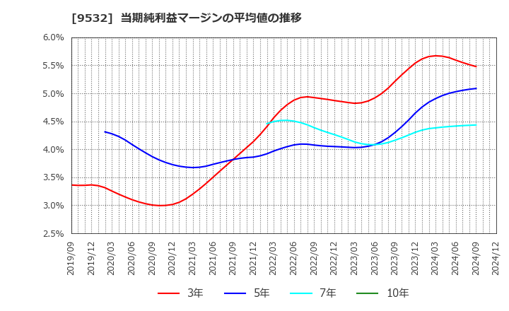 9532 大阪ガス(株): 当期純利益マージンの平均値の推移