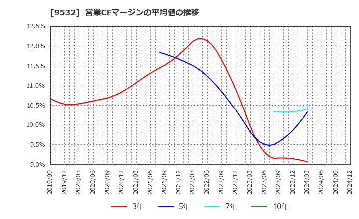 9532 大阪ガス(株): 営業CFマージンの平均値の推移