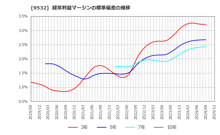 9532 大阪ガス(株): 経常利益マージンの標準偏差の推移