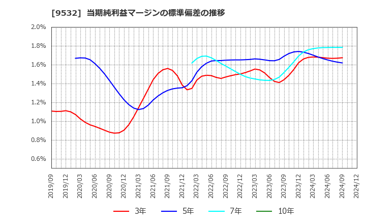 9532 大阪ガス(株): 当期純利益マージンの標準偏差の推移