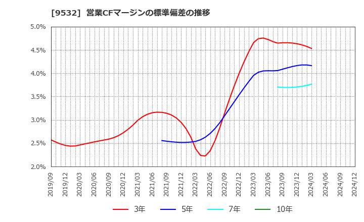 9532 大阪ガス(株): 営業CFマージンの標準偏差の推移