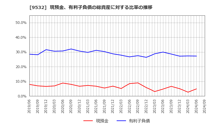 9532 大阪ガス(株): 現預金、有利子負債の総資産に対する比率の推移