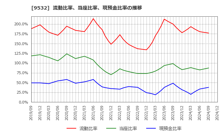 9532 大阪ガス(株): 流動比率、当座比率、現預金比率の推移