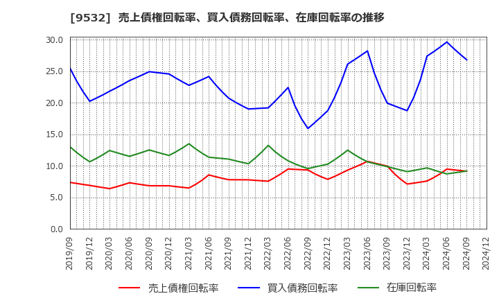 9532 大阪ガス(株): 売上債権回転率、買入債務回転率、在庫回転率の推移