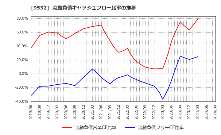 9532 大阪ガス(株): 流動負債キャッシュフロー比率の推移