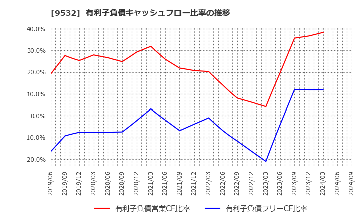 9532 大阪ガス(株): 有利子負債キャッシュフロー比率の推移