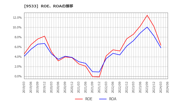 9533 東邦ガス(株): ROE、ROAの推移