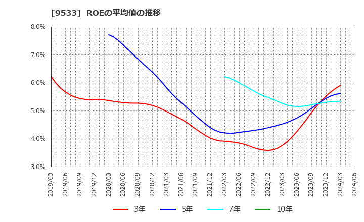 9533 東邦ガス(株): ROEの平均値の推移