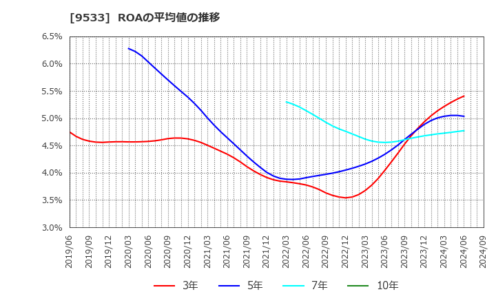 9533 東邦ガス(株): ROAの平均値の推移