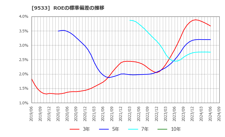 9533 東邦ガス(株): ROEの標準偏差の推移