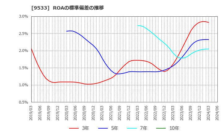 9533 東邦ガス(株): ROAの標準偏差の推移