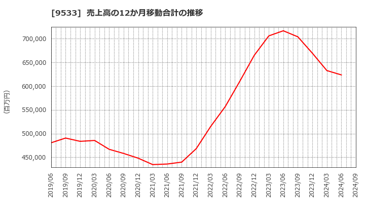9533 東邦ガス(株): 売上高の12か月移動合計の推移