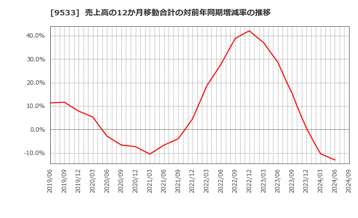 9533 東邦ガス(株): 売上高の12か月移動合計の対前年同期増減率の推移