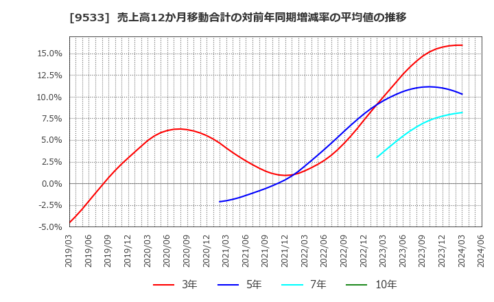 9533 東邦ガス(株): 売上高12か月移動合計の対前年同期増減率の平均値の推移