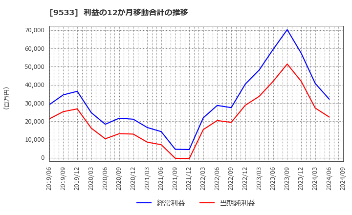 9533 東邦ガス(株): 利益の12か月移動合計の推移