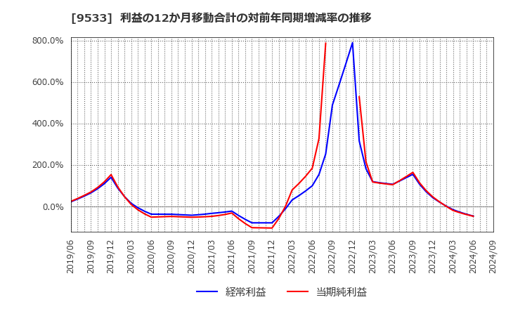 9533 東邦ガス(株): 利益の12か月移動合計の対前年同期増減率の推移