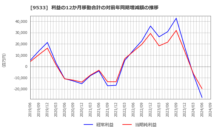 9533 東邦ガス(株): 利益の12か月移動合計の対前年同期増減額の推移