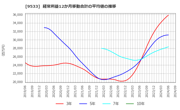 9533 東邦ガス(株): 経常利益12か月移動合計の平均値の推移