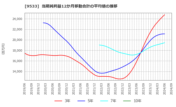 9533 東邦ガス(株): 当期純利益12か月移動合計の平均値の推移