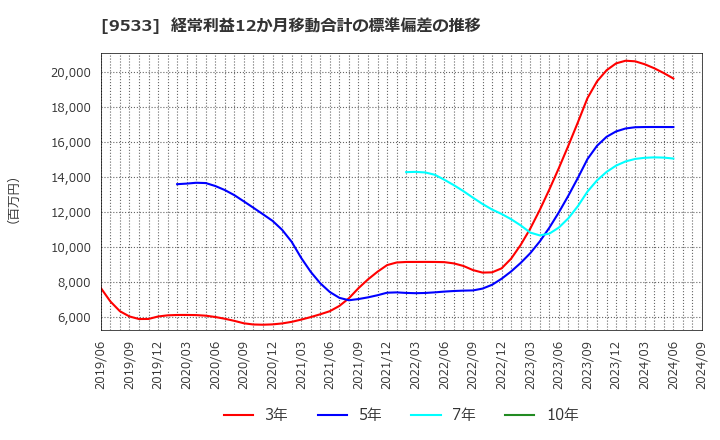 9533 東邦ガス(株): 経常利益12か月移動合計の標準偏差の推移