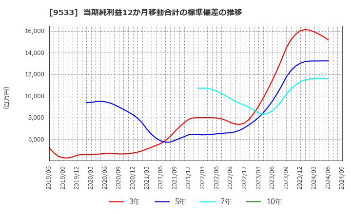 9533 東邦ガス(株): 当期純利益12か月移動合計の標準偏差の推移