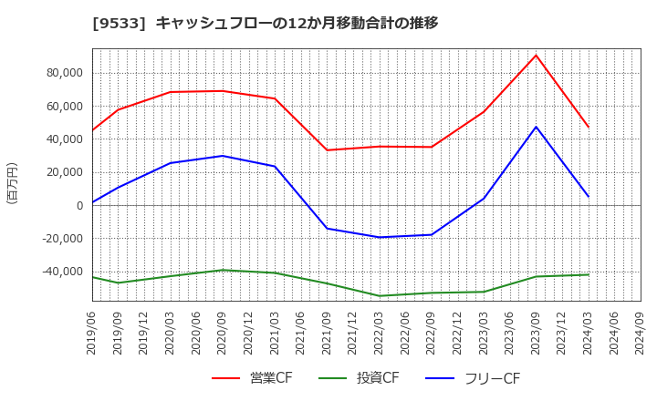 9533 東邦ガス(株): キャッシュフローの12か月移動合計の推移
