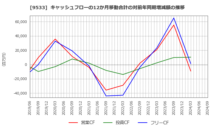 9533 東邦ガス(株): キャッシュフローの12か月移動合計の対前年同期増減額の推移