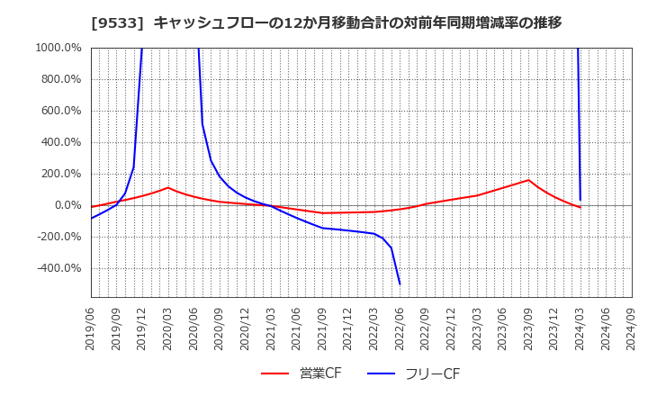 9533 東邦ガス(株): キャッシュフローの12か月移動合計の対前年同期増減率の推移