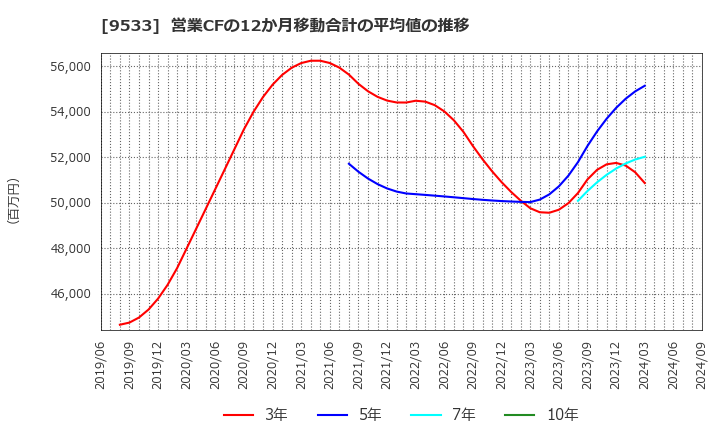 9533 東邦ガス(株): 営業CFの12か月移動合計の平均値の推移