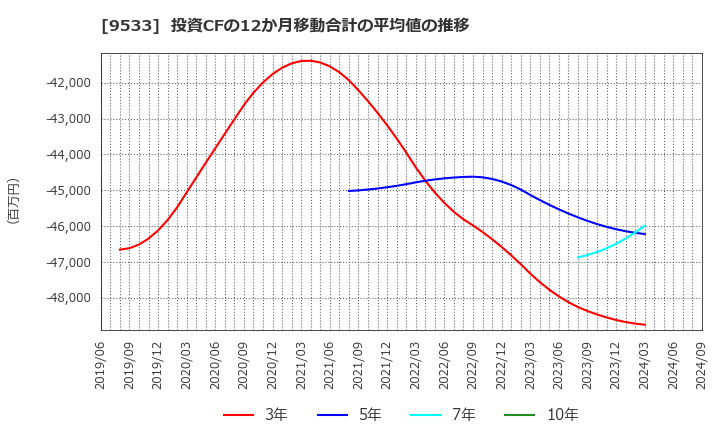 9533 東邦ガス(株): 投資CFの12か月移動合計の平均値の推移