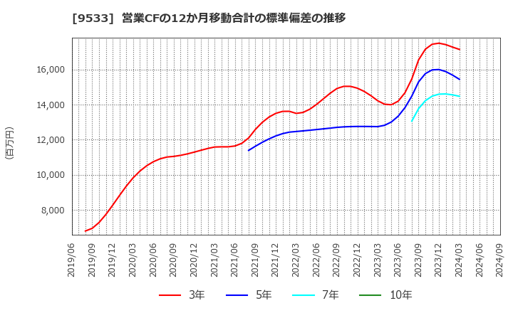 9533 東邦ガス(株): 営業CFの12か月移動合計の標準偏差の推移