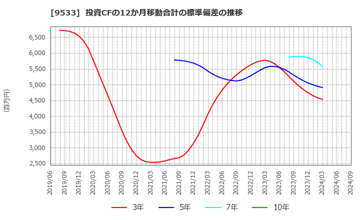 9533 東邦ガス(株): 投資CFの12か月移動合計の標準偏差の推移