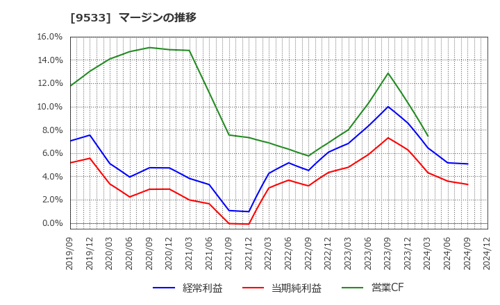 9533 東邦ガス(株): マージンの推移