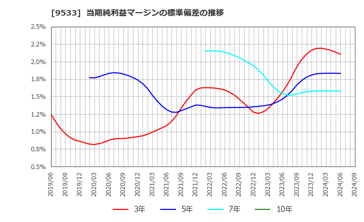 9533 東邦ガス(株): 当期純利益マージンの標準偏差の推移