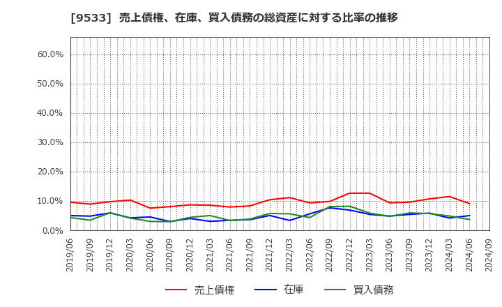 9533 東邦ガス(株): 売上債権、在庫、買入債務の総資産に対する比率の推移