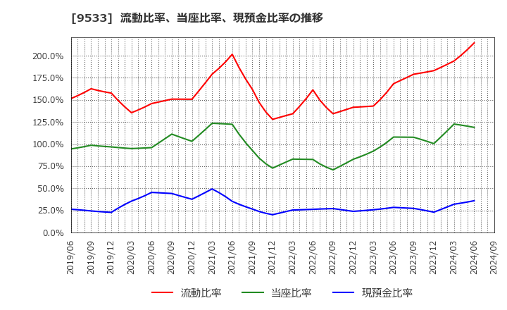 9533 東邦ガス(株): 流動比率、当座比率、現預金比率の推移
