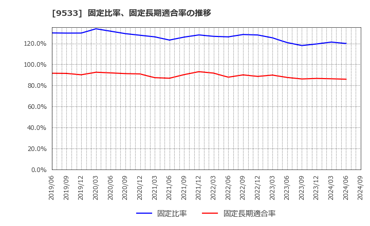 9533 東邦ガス(株): 固定比率、固定長期適合率の推移