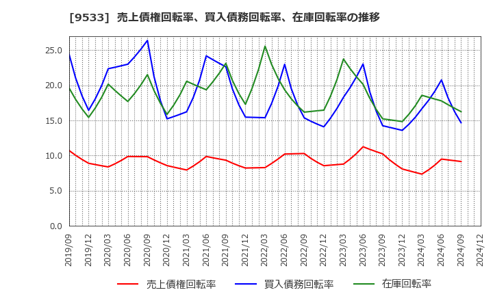 9533 東邦ガス(株): 売上債権回転率、買入債務回転率、在庫回転率の推移